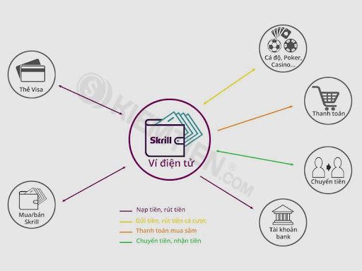 cach-nap-va-rut-tien-tu-vi-Skrill-ve-bank
