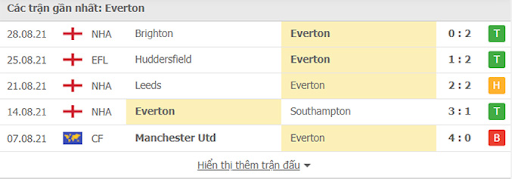 thanh-tich-gan-day-everton